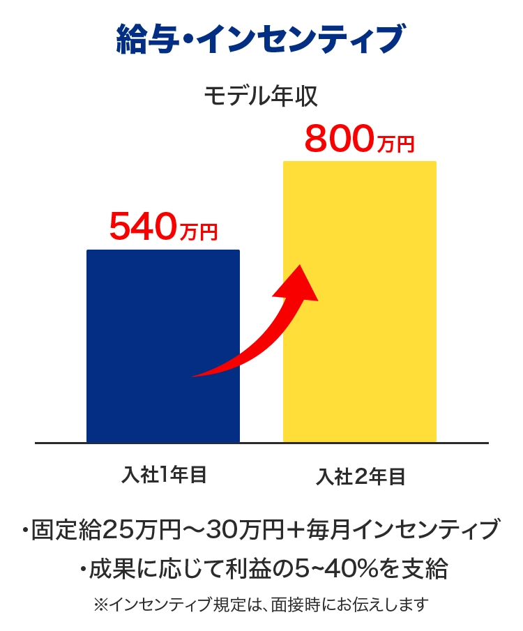 給与・インセンティブ